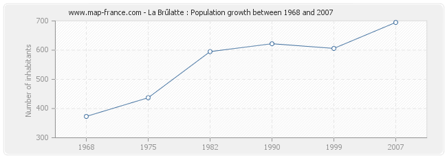 Population La Brûlatte